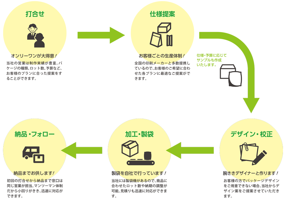 製作過程