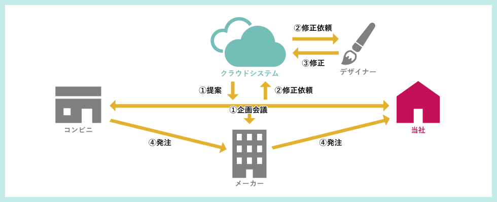 クラウドシステムを活用したデザイン決定プロセスの短縮